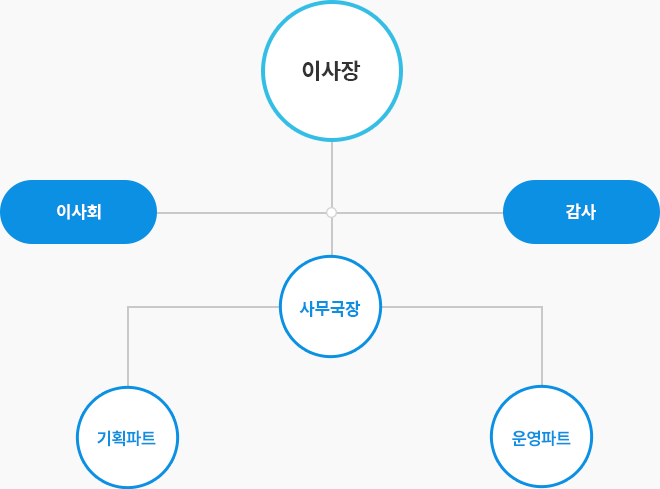 조직도